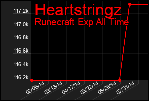 Total Graph of Heartstringz