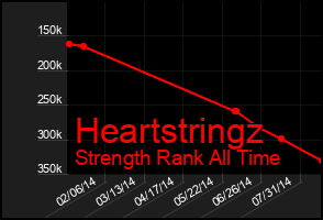 Total Graph of Heartstringz