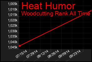 Total Graph of Heat Humor