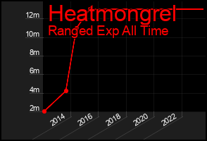 Total Graph of Heatmongrel