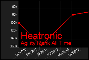 Total Graph of Heatronic
