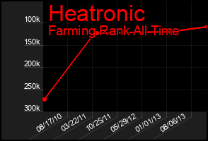 Total Graph of Heatronic