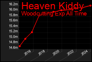 Total Graph of Heaven Kiddy