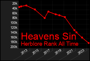 Total Graph of Heavens Sin