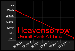 Total Graph of Heavensorrow