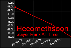 Total Graph of Hecomethsoon