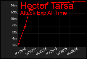 Total Graph of Hector Tarsa