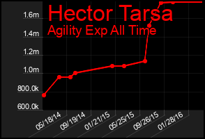 Total Graph of Hector Tarsa