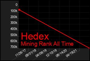 Total Graph of Hedex
