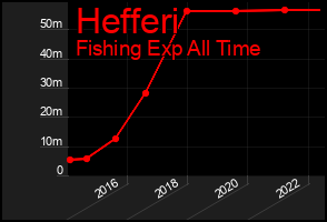 Total Graph of Hefferi