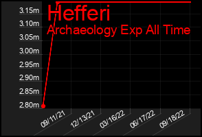 Total Graph of Hefferi