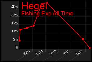 Total Graph of Hegel