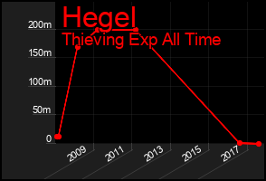 Total Graph of Hegel