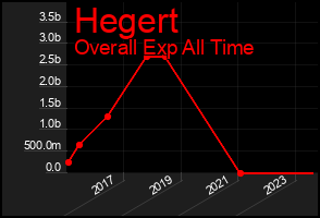 Total Graph of Hegert