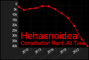 Total Graph of Hehasnoidea