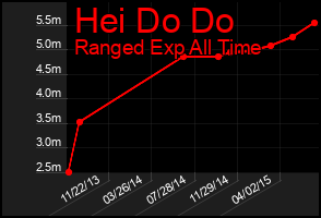 Total Graph of Hei Do Do