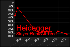 Total Graph of Heidegger