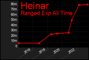 Total Graph of Heinar