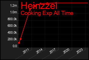 Total Graph of Heinzzel