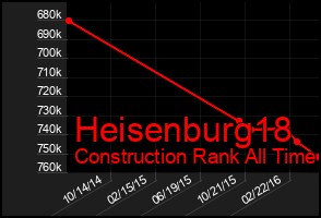 Total Graph of Heisenburg18
