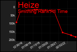 Total Graph of Heize