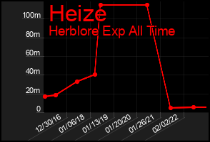 Total Graph of Heize