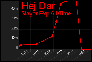 Total Graph of Hej Dar