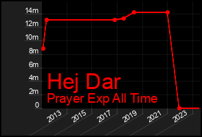 Total Graph of Hej Dar