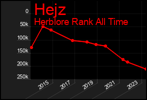 Total Graph of Hejz