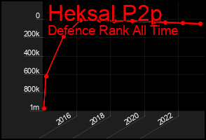 Total Graph of Heksal P2p