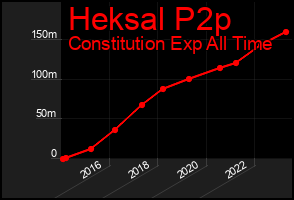 Total Graph of Heksal P2p