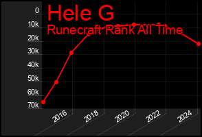 Total Graph of Hele G