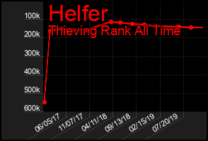 Total Graph of Helfer
