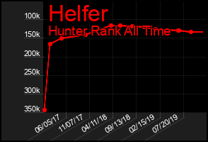 Total Graph of Helfer