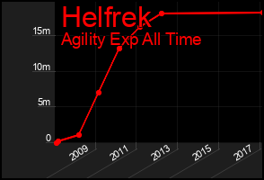 Total Graph of Helfrek