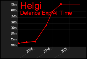 Total Graph of Helgi