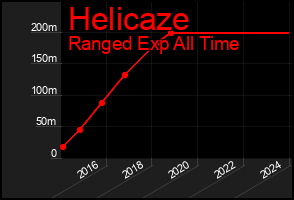 Total Graph of Helicaze