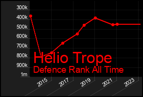 Total Graph of Helio Trope
