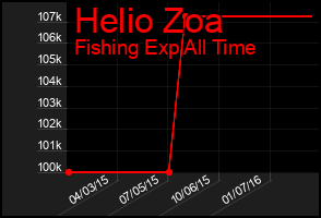 Total Graph of Helio Zoa