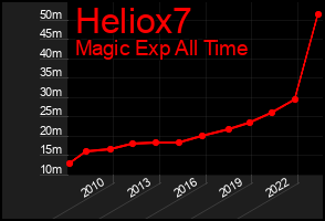 Total Graph of Heliox7