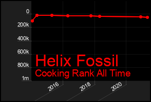 Total Graph of Helix Fossil