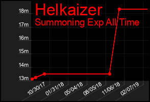 Total Graph of Helkaizer