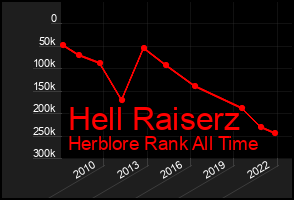 Total Graph of Hell Raiserz