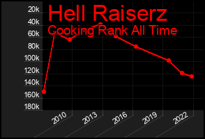 Total Graph of Hell Raiserz
