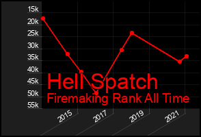 Total Graph of Hell Spatch