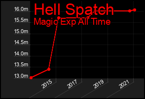 Total Graph of Hell Spatch