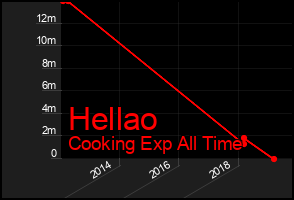Total Graph of Hellao