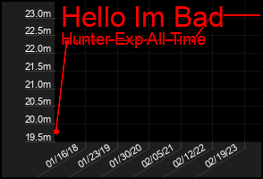Total Graph of Hello Im Bad