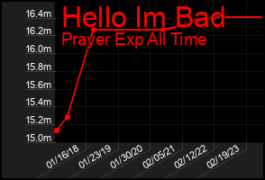 Total Graph of Hello Im Bad