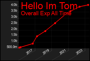 Total Graph of Hello Im Tom